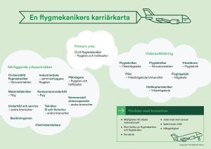 En Flygmekanikers karriärkarta 